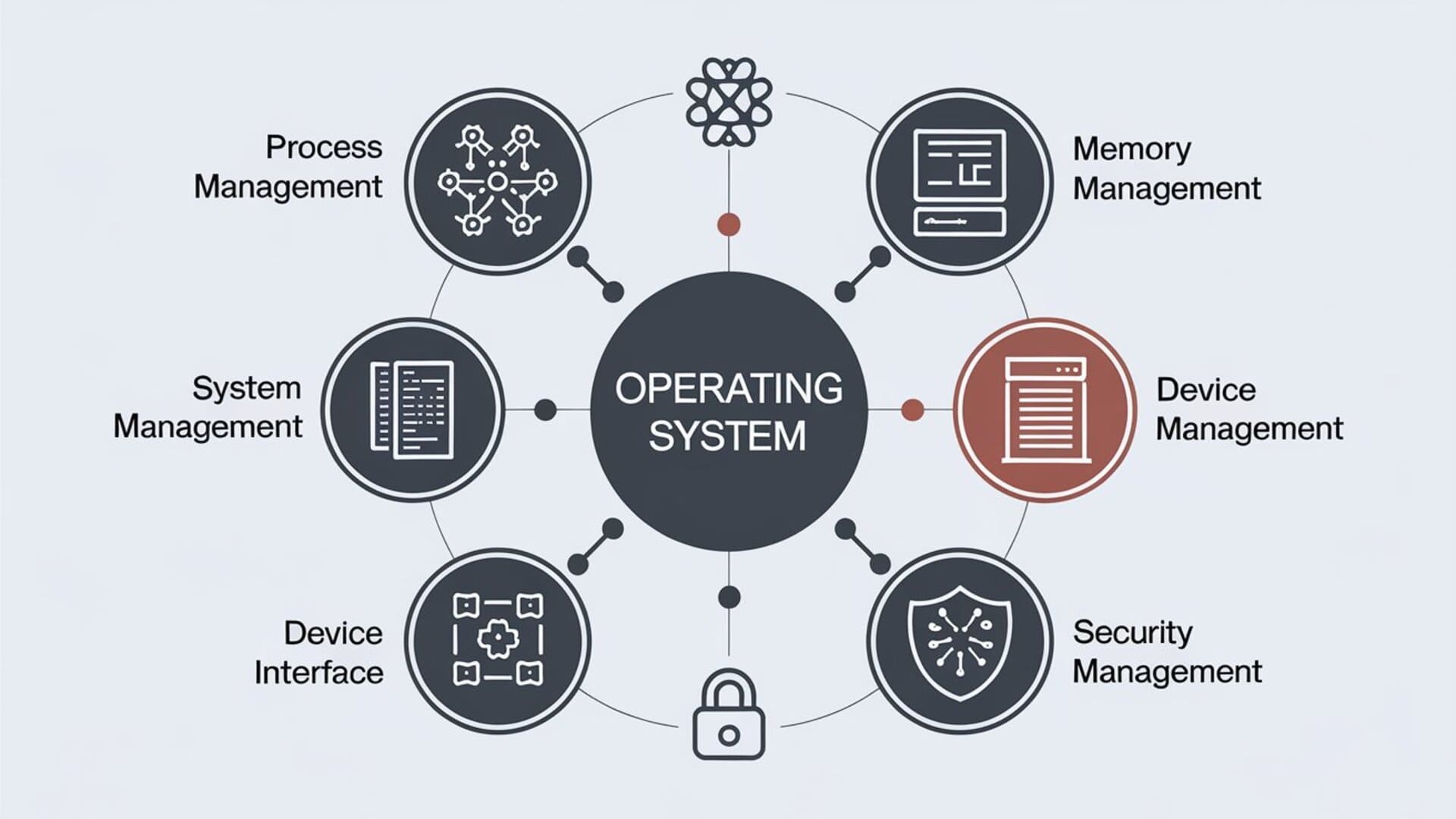 Function of Operating System: What Is Operating System? How Does The Operating System Work?